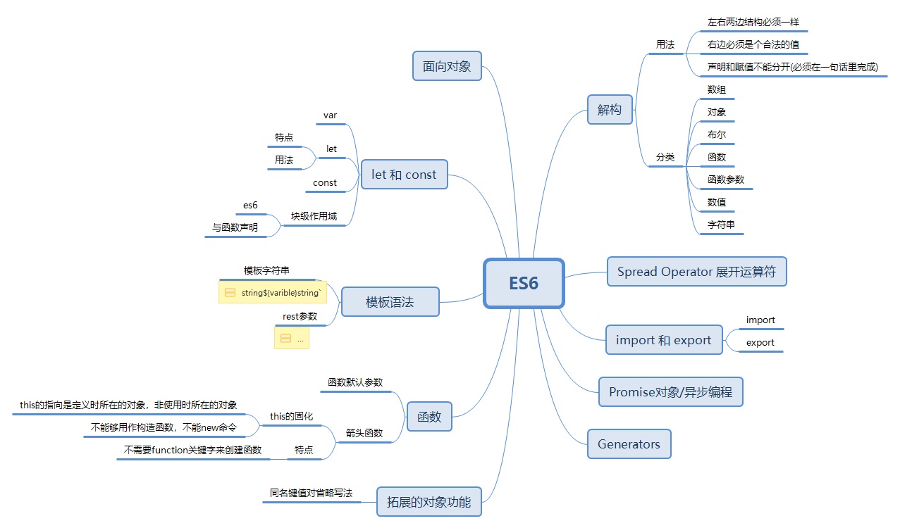 ES6基础总结