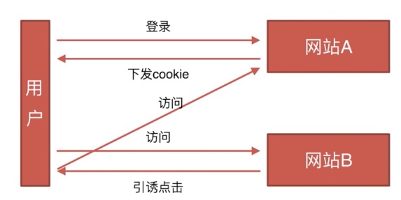 CSRF攻击原理