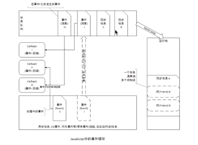 JS中的事件循环