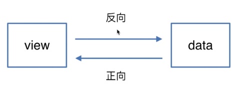 双向绑定