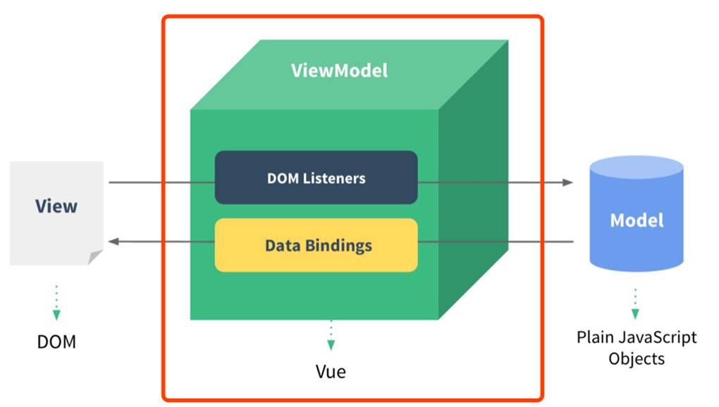 MVVM-Vue